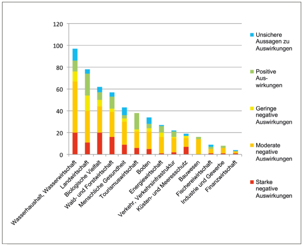 Betroffenheit einzelner Sektoren nach einer Umfrage im Rahmen der Klimawirkungs- und Vulnerabilitätsstudien zu den Auswirkungen des Klimawandels (Adelphi 2015)