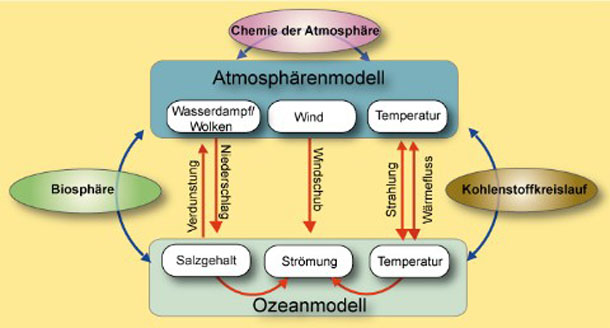 Schema eines gekoppelten Ozean-Atmosphärenmodells mit weiteren angegliederten Modellen (eigene Darstellung)