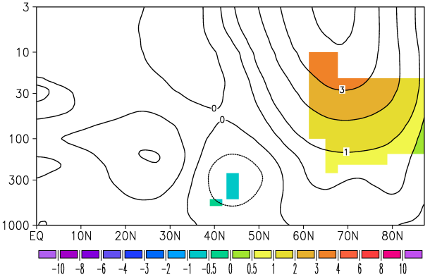 Abb.7: Differenz der Winde zwischen einer vorindustriellen Phase höherer Sonnenaktivität (1750-1790) und dem Maunder Minimum (Zeitraum geringer Sonnenaktivität, 1645-1715) gemäß einer Klimasimulation (EGMAM-2) mit einem die Stratosphäre auflösenden gekoppelten Atmosphäre-Ozean-Modell (siehe Spangehl et al., 2010, für nähere Informationen zu der dargestellten Simulation). Dargestellt ist der entlang eines Breitenkreises gemittelte Zonalwind (Windkomponente, die parallel zu den Breitenkreisen orientiert ist). Die statistisch signifikanten Bereiche sind farbig hervorgehoben.