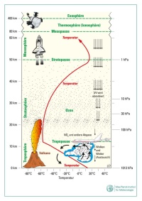 Der Stockwerkaufbau der Atmosphäre. Quelle: Klimawiki / Norbert Noreiks, Max-Planck-Insitut für Meteorologie