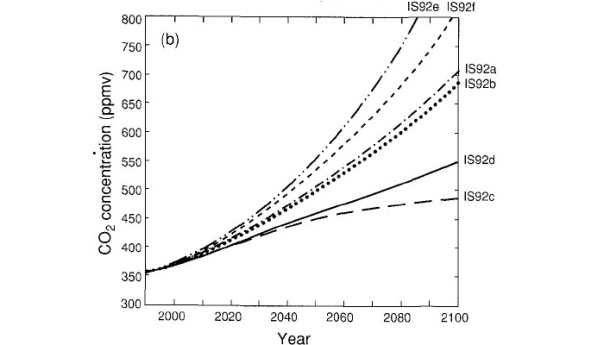 Abb. 1: Projektionen der CO2-Konzentration nach den IS92-Szenarien (SkepticalScience, 2011)