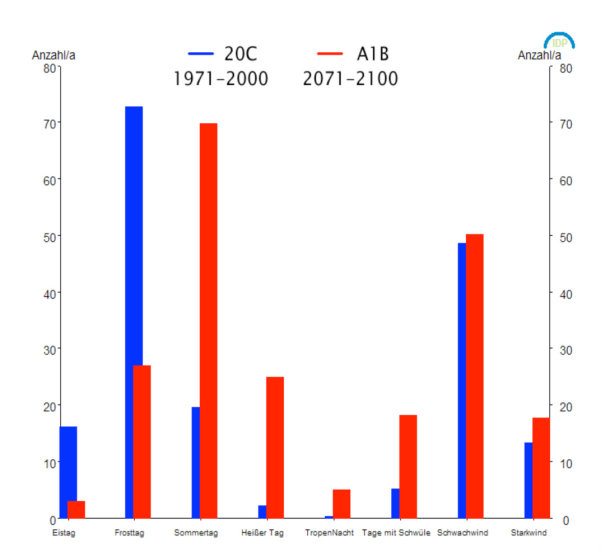 Abb. 4: Kenntage (Beschreibung siehe Text) im Vergleich der Zeithorizonte 1971-2000 (blau) und 2071-2100 (rot), bestimmt aus zehn WETTREG-Regionalisierungen für die Station Hamburg-Fuhlsbüttel
