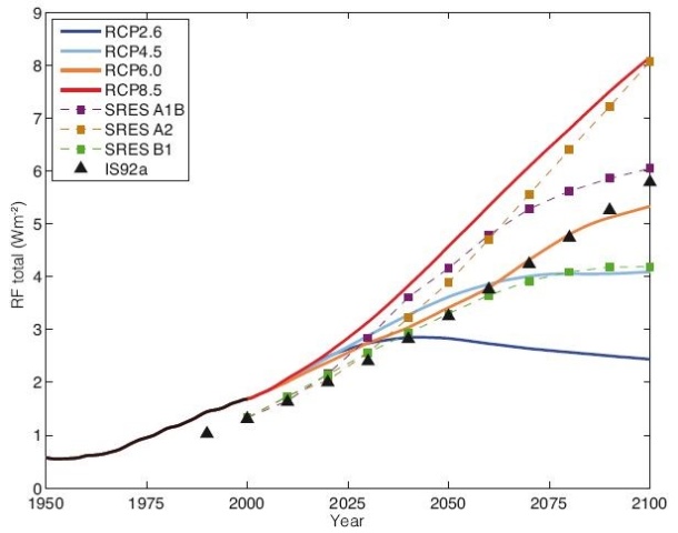 Abb. 3: Strahlungsantrieb bis 2100 im Vergleich zur vorindustriellen Periode bei den RCP- und ausgewählten SRES-Szenarien (IPCC: Climate Change 2013, Working Group I: The Science of Climate Change, Figure 1.15)
