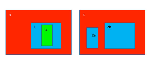 Abb. 1: Verschiedene horizontale Gitter können ineinander geschachtelt werden, hier hat Gebiet 3 die feinste, Gebiet 1 die gröbste horizontale Auflösung.