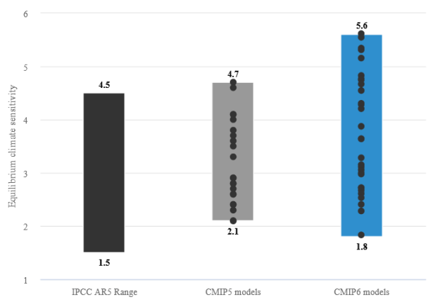 Die Gleichgewichts-Klimasensitivität nach dem 5. Bericht des Weltklimarats IPCC von 2013 (links), nach Modellberechnungen der CMIP5-Generation (Mitte) und nach CMIP6-Modellen (rechts) (Hausfather, Carbon Brief, 2019)