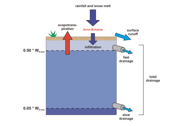Abbildung 4. 1-"Bucket"-Modell der Bodenhydrologie in REMO (Kotlarski 2007)