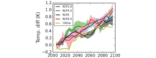 Abb. 4: Temperaturzunahme durch den Rückgang der Aerosolemissionen bis 2100 nach verschiedenen Szenarien (Westervelt, D. M., Horowitz, L. W., Naik, V., Golaz, J.-C., and Mauzerall, D. L., 2015)