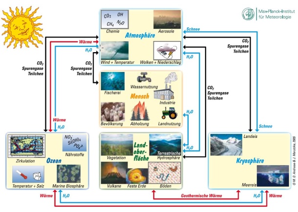 Prozesse und Wechselwirkungen in einem Erdsystemmodell (DWD, 2017)