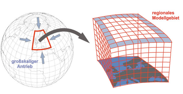 Abbildung 1: 3-dimensionaler Ausschnitt Regionalmodell (Abbildung nach DKRZ 2000)