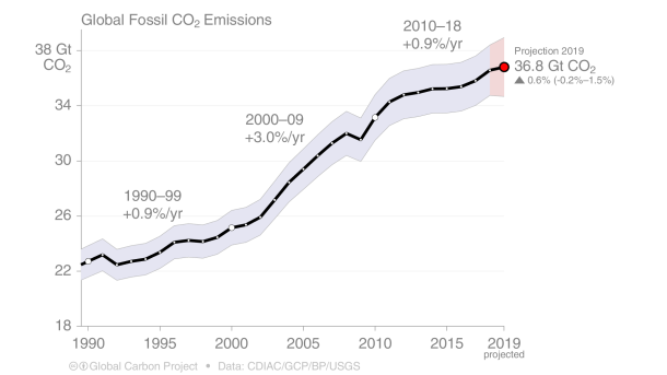 Abb.2: Änderung der CO2-Emissionen aus fossilen Quellen (Global Carbon Project 2019)