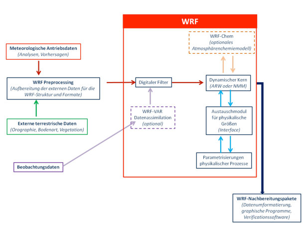 Abb. 2: Flussdiagramm des WRF-Systems (nach Skamarock et al., 2008)