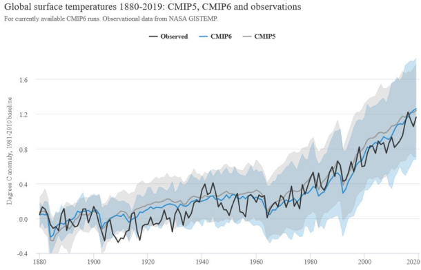 Vergleich der beobachteten Temperatur (schwarze Linie) mit retrospektiven Klimavorhersagen von CMIP5- (graue Linie) und CMIP6-Modellen (blaue Linie). Bei den Modellsimulationen zeigen die Linien das Mittel der Modelle, die graue und blaue Fläche den Unsicherheitsbereich 