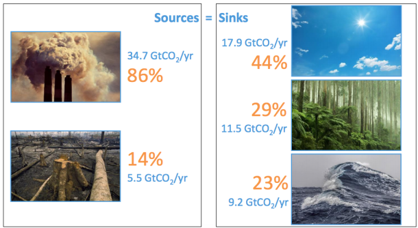 Abb. 4: Quellen und Senken von Kohlendioxid 2009-2018: 86% der CO2-Emissionen stammen aus der Verbrennung fossiler Energieträger, 14 % aus der Änderung der Landnutzung. Von der emittierten Kohlendioxidmenge verbleiben 44% in der Atmosphäre, 29% werden von der Landvegetation aufgenommen, 23% vom Ozean. Übrig ist ein Rest von 4%, dessen Verbleib ungeklärt ist (Global Carbon Project 2019). 