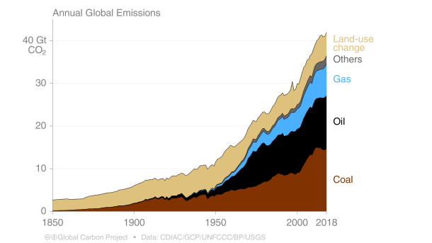 Abb. 2: Historische Emissionen von Kohlenstoff nach Quellen 1850-2018 (Andrew, R., 2019)