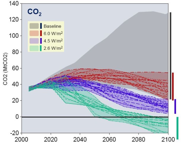 Abb.3:  Die Abb. zeigt in der farbigen Darstellung die CO2-Emissionen zwischen 2005 und 2100 entsprechend den Szenarien SSP1 (grün), SSP2 (blau) und SSP3 (rot) mit neuen klimapolitischen Maßnahmen. Grau: die SSP-Szenarien SSP1-SSP5 ohne neue Klimaschutzmaßnahmen (Riahi et al., 2017).