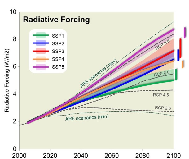 Abb.2: Strahlungsantrieb 2000 bis 2100 nach verschiedenen SSP-Basis-Szenarien (ohne klimapolitische Maßnahmen) im Vergleich zu RCP-Szenarien (Riahi et al., 2017).