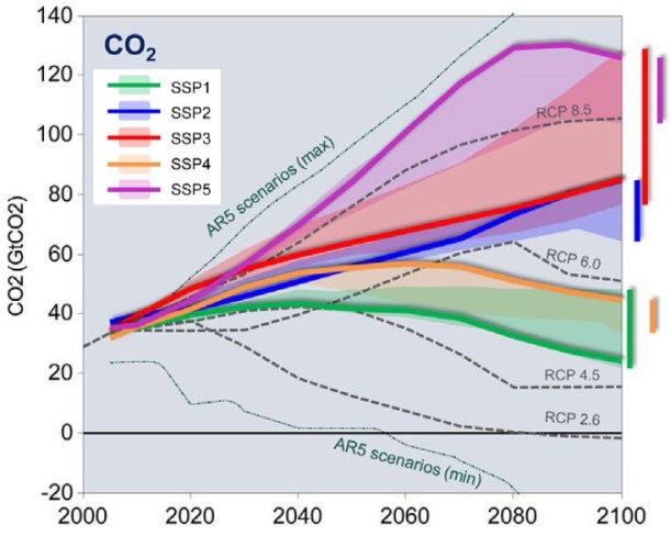 Abb.1: Die Abb. zeigt die Entwicklung der globalen CO2-Emissionen 2000 bis 2100 in GtCO2/Jahr nach den fünf SSP-Basis-Szenarien, ohne neue klimapolitische Maßnahmen (farbig). Außerdem sind die CO2-Emissionen der RCP-Szenarien (gestrichelt) eingetragen sowie die der höchsten und niedrigsten Modellergebnisse des 5. IPCC-Berichts (Riahi et al., 2017).