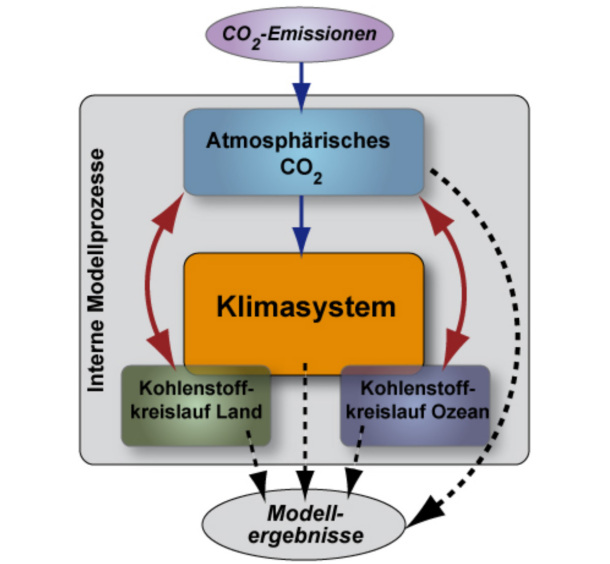Erdsystemmodell mit integriertem, interaktivem Kohlenstoff-Kreislauf (Eigene Darstellung, Dieter Kasang) nach IPCC 2013 WGI, Box 6.4, Figure 1)