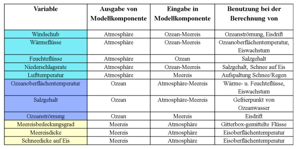 Abbildung 3: Liste der Austauschvariablen von der Atmosphäre (hellblau), Ozean (dunkelblau) und Meereis (gelb), welche während der Kopplung zwischen Atmosphäre und Ozean-Meereis übergeben werden (nach Dorn et al., 2007).