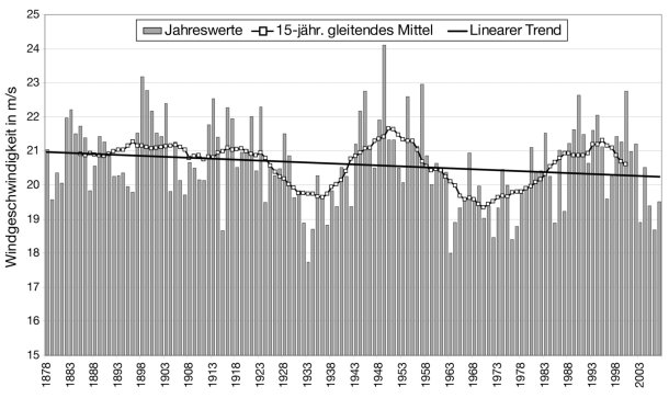 Abb. 2: Mittlere Windgeschwindigkeit des geostrophischen Windes für die Deutsche Bucht im Winter (November bis März) zwischen 1878 und 2007 (Rosenhagen 2008 und Rosenhagen und Schatzmann 2011).