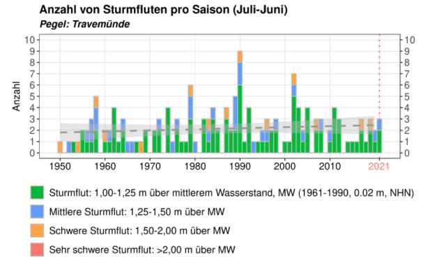 Quelle: Hereon Sturmflutmonitor; www.sturmflut-monitor.de