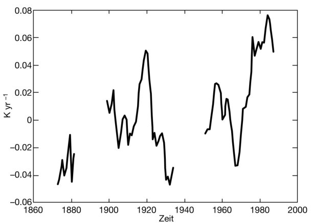 Abb. 7: Lineare Trends der SST bei Helgoland über jeweils 20 Jahre. Die Trends beginnen jeweils in dem auf der x-Achse angegebenen Jahr (Weisse et al. 2011)