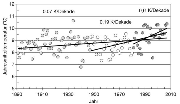 Abb. 4: Jahresmitteltemperaturen für die Station Hamburg-Fuhlsbüttel im Zeitraum 1891 bis 2007 (homogenisierte Datenreihe) und lineare Trends für den Gesamtzeitraum sowie die Teilperioden 1948-2007 und 1978-2007 (Rosenhagen et al. 2011, verändert).