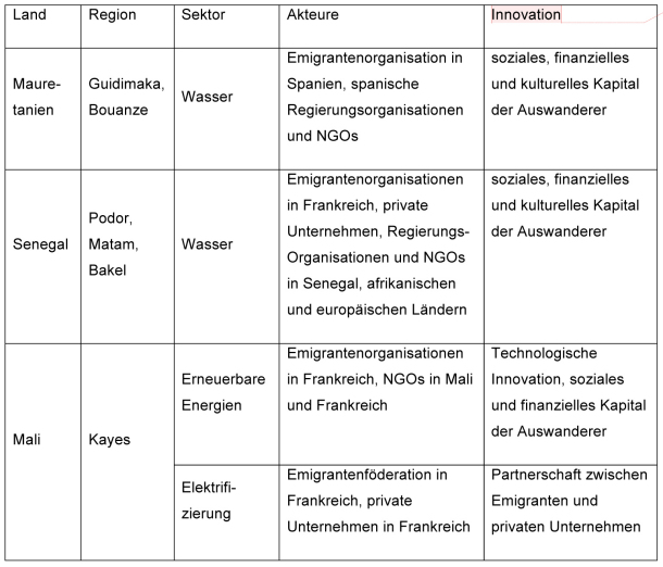 Tabelle 2: Zusammenfassung der Fallstudien (Scheffran et al. 2012)