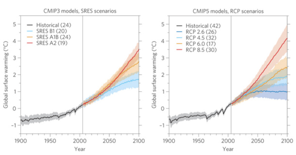 Abb. 1: Entwicklung der globalen Temperatur für die SRES Szenarien A2, A1B und B1 (links) und die RCP Szenarien RCP2.6, RCP4.5, RCP6.0 und RCP8.5 (rechts), relativ zur Periode 1986-2005. Die dicke farbige Linie gibt den Mittelwert über alle CMIP3/CMIP5 Modelle, die mit dem jeweiligen Emissionsszenario angetrieben wurden an, die schattierten Bereiche kennzeichnen die entsprechende Standardabweichung. Die Zahl in Klammern gibt jeweils die Anzahl der Modelle an. Quelle: Knutti & Sedláček. (2013). 