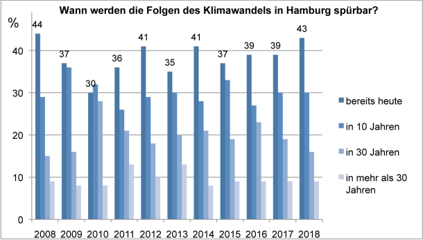 Abb. 2: Wann werden die Folgen des Klimawandels in Hamburg spürbar? (2008-2018)