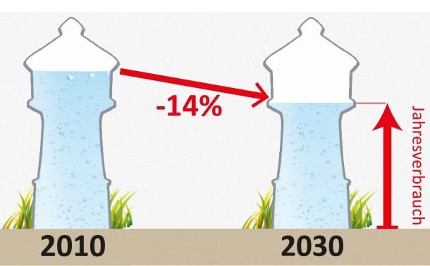 Abbildung 2: Reduzierte durchschnittliche Trinkwasserbereitstellung durch Verbrauchsverhalten, Demografie und Wirtschaftsstruktur