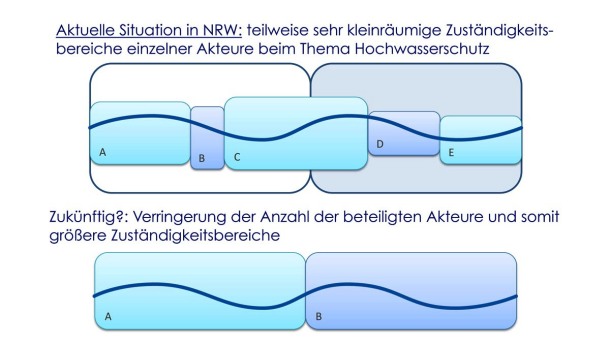 Abbildung 5 Varianten der Zuständigkeitsbereiche beim Hochwasserschutz in NRW, Quelle: eigene Darstellung FiW