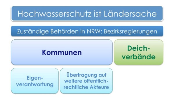 Abbildung 4 Zuständigkeiten der Hochwasserschutzpflicht in NRW, Quelle: eigene Darstellung FiW