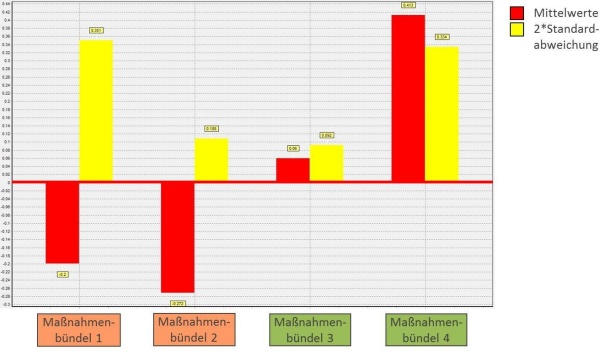 Abbildung 5: Stimmen-Salden der bewerteten Maßnahmenbündel - Anmerkung: Je größer der rote Balken über (unter) der roten Linie ist, desto eher (weniger) ist das Maßnahmenbündel geeignet, das Erreichen der Zielsetzung zu befördern. Die gelben Balken zeigen die in der Bewertung enthaltenen Unsicherheiten an. Eigene Darstellung