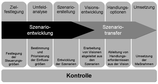 Abbildung: Die Dresdner Szenariomethode