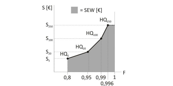 Abbildung 1 Schadenserwartungswert (SEW); Quelle: eigene Darstellung RUFIS (Schadenshöhe Sn bei Hochwasserereignis HQn und Unterschreitenswahrscheinlichkeit F = 1-1/n)